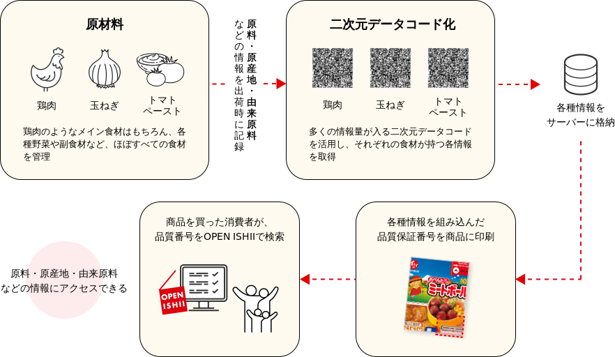 原材料 二次元コード化