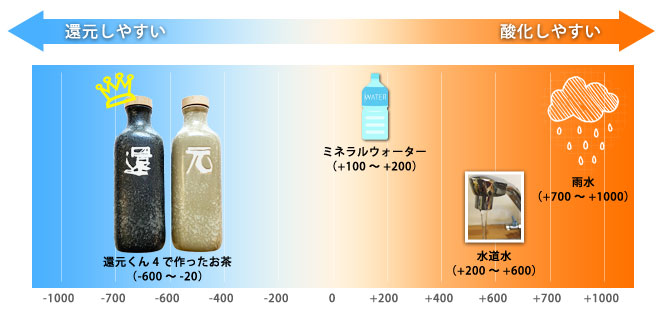 新作通販 たけのお店OJIKA Industry 還元くん３ 低電位水素製造ボトル 850cc×2本