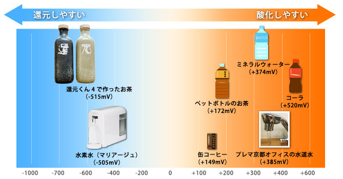 新作通販 たけのお店OJIKA Industry 還元くん３ 低電位水素製造ボトル 850cc×2本