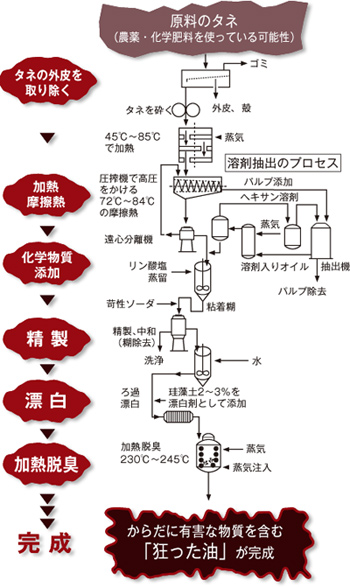 一般的なオイル