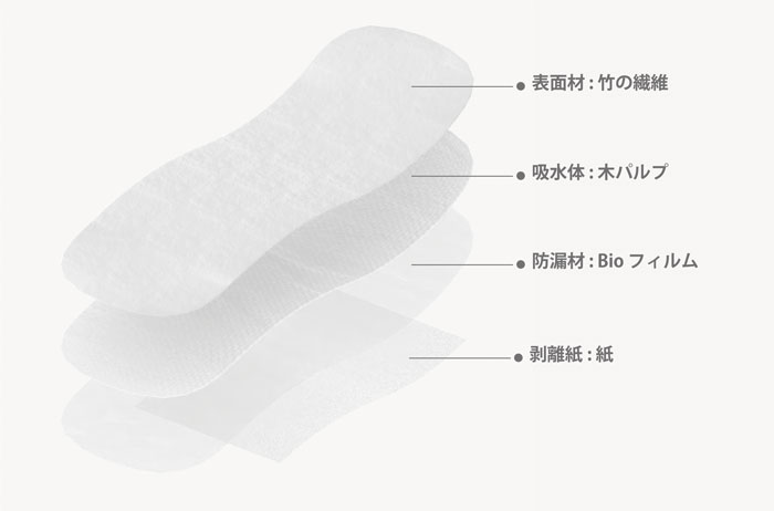 表面材：竹の繊維
吸水体：木パルプ
防漏材：Bioフィルム
剥離紙：紙