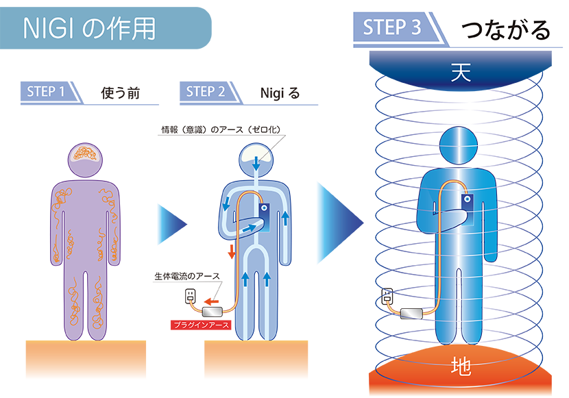 Nigiの働き