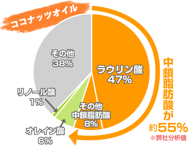 ココナッツオイル