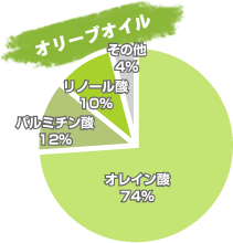 オリーブオイル