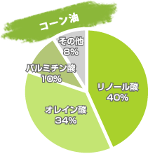 コーン油