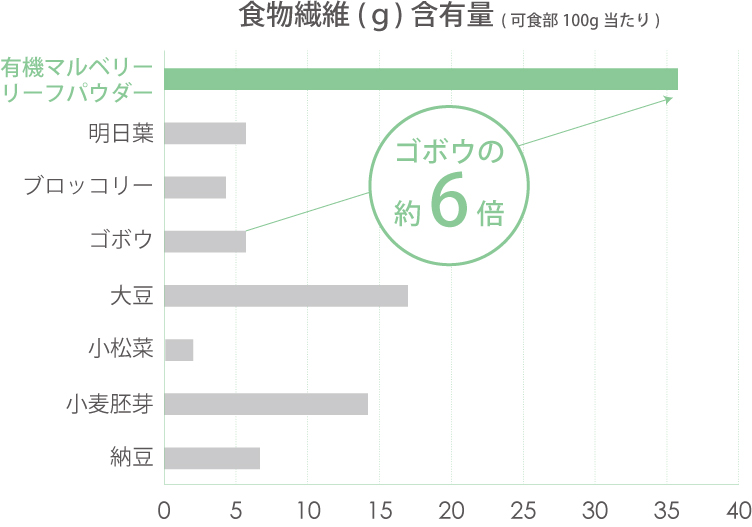 食物繊維はゴボウの6.3倍