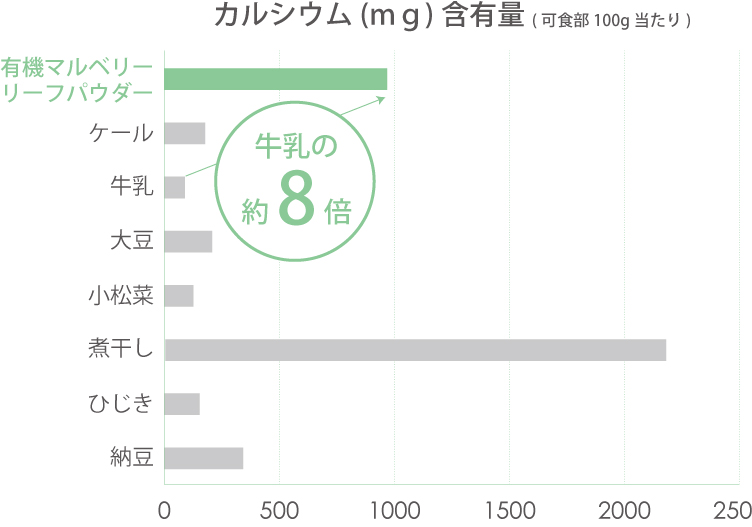 カルシウムは牛乳の8.7倍