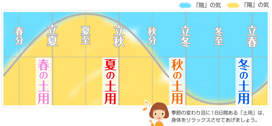 季節の変わり目に18日間ある「土用」は、身体をリラックスさせてあげましょう。