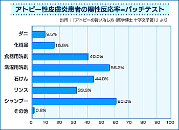 アトピー性皮膚炎患者の陽性反応率=パッチテスト