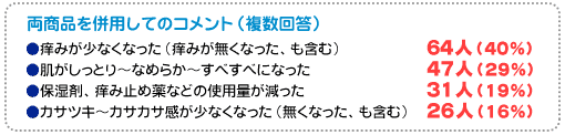 両商品を併用してのコメント