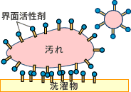 汚れが再付着しないようにします。