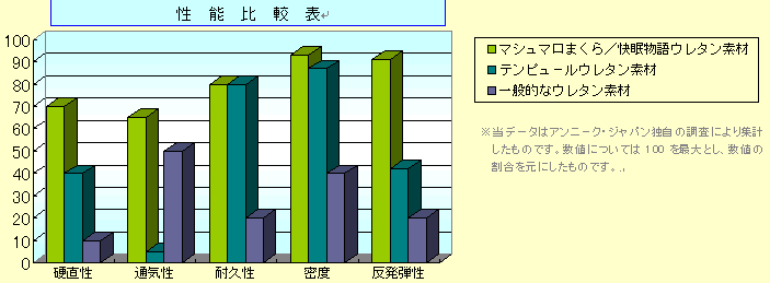性能比較