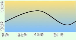 「ねむり」と体温