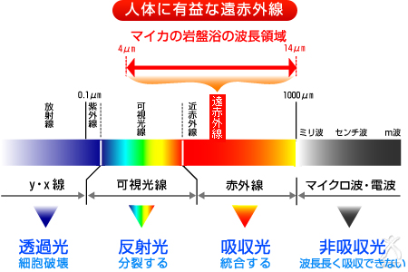 マイカの岩盤浴:人体に有益な遠赤外線