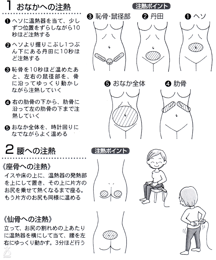 注熱ポイントの図