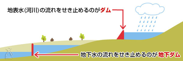 宮古島地下ダム概念図