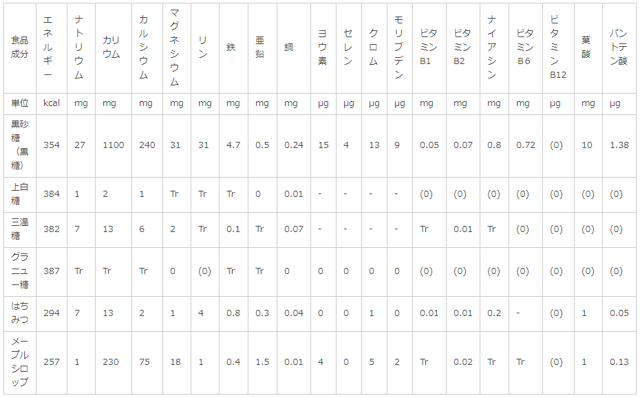 黒糖と他の甘味料との成分比較