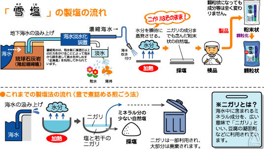 雪塩の製塩の流れ