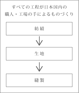 すべての工程が日本国内の職人・工場の手によるものづくり