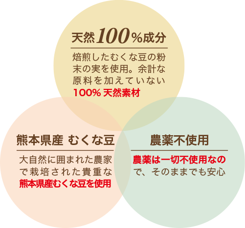 天然100%成分 焙煎したむくな豆の粉末の実を使用。余計な原料を加えていない100%天然素材 熊本県産 むくな豆 大自然に囲まれた農家で栽培された貴重な熊本県産むくな豆を使用 農薬不使用 農薬は一切不使用なので、そのままでも安心
