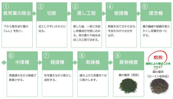 製造工程