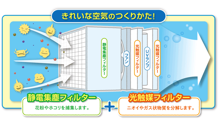 ゼンケンミニエアクリーナーのきれいな空気の作り方