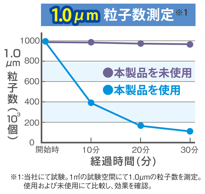 ゼンケンミニエアクリーナー粒子数測定