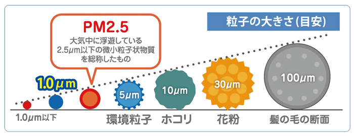 ゼンケンミニエアクリーナーのきれいな空気の作り方