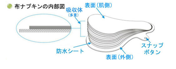 布ナプキンの内部図