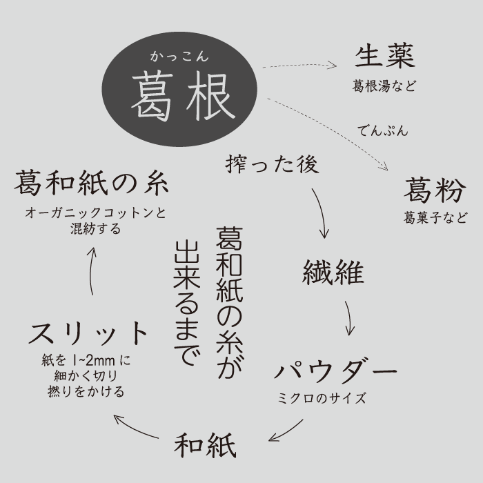 葛衣:葛和紙の糸ができるまで