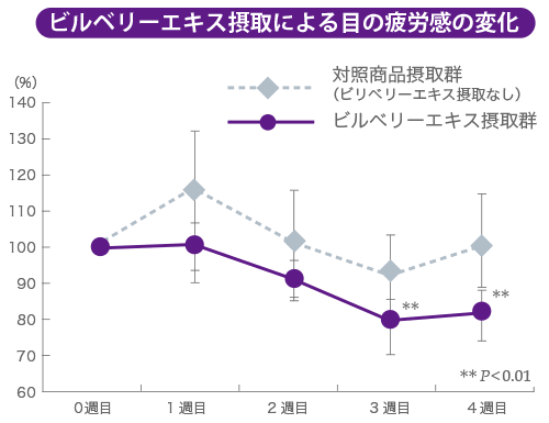 ビルベリー摂取による目の疲労感の変化