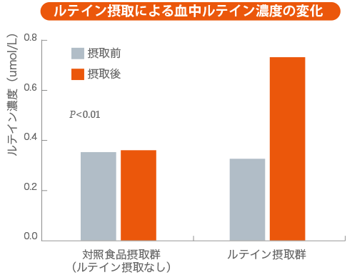 ルテイン摂取による血中ルテイン濃度の変化