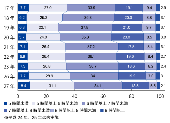 厚生労働省　平成27年国民健康・栄養調査をベースにグラフを入れる