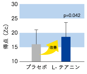 起床時の疲労回復感