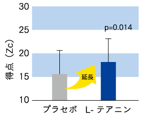 睡眠時間延長感