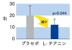 起床時の疲労回復感