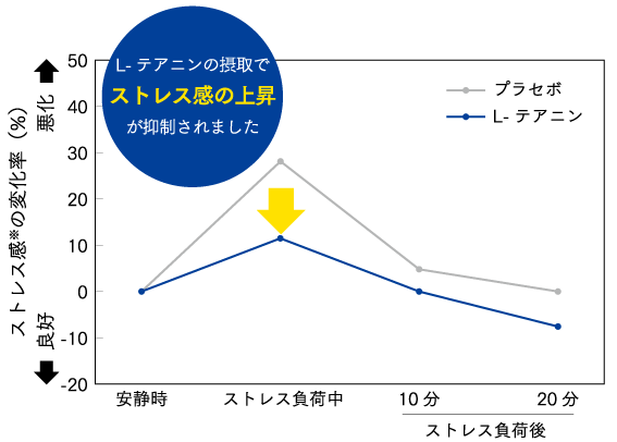 ストレスが軽減