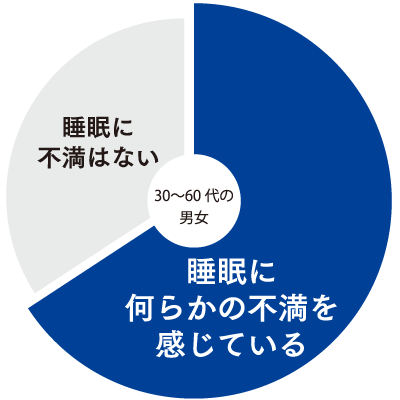 厚生労働省　平成27年国民健康・栄養調査をベースにグラフを入れる