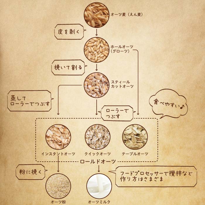 オーツ麦はそのままでは食べられない
