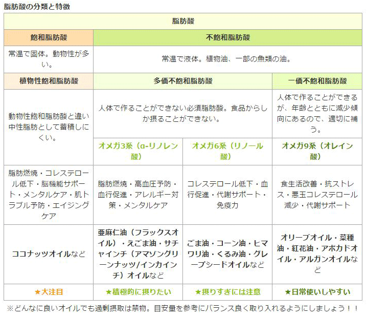 脂肪酸の分類と特徴