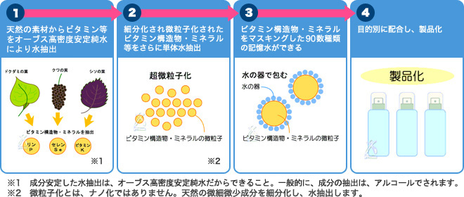 「オーブスの記憶水」とは