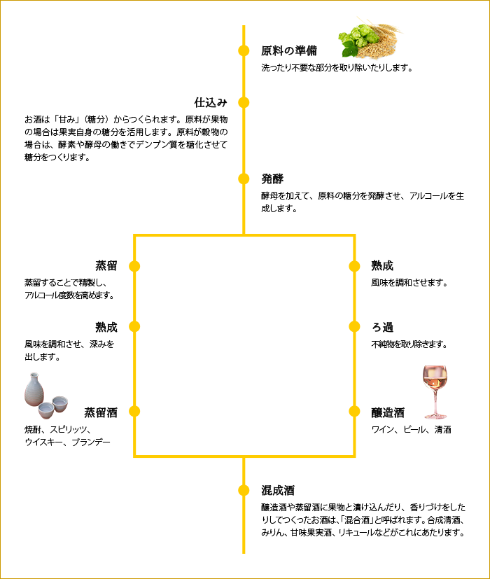 図表：お酒が出来るまで