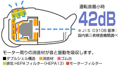モーター音の波長を吸収するためのダブルシェル構造。遮音材の採用