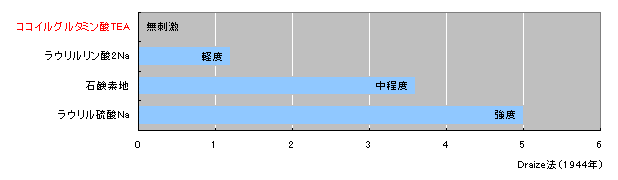 パッションエクセントシリーズ：皮膚一次刺激性