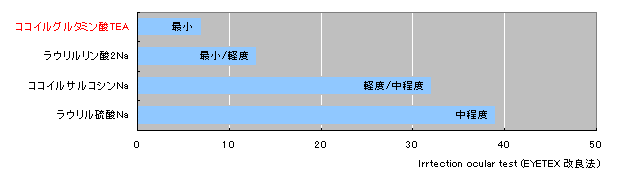 パッションエクセントシリーズ：眼粘膜一次刺激性