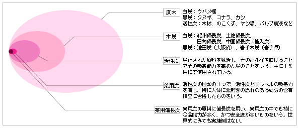 木炭、活性炭、有用炭の説明イラスト