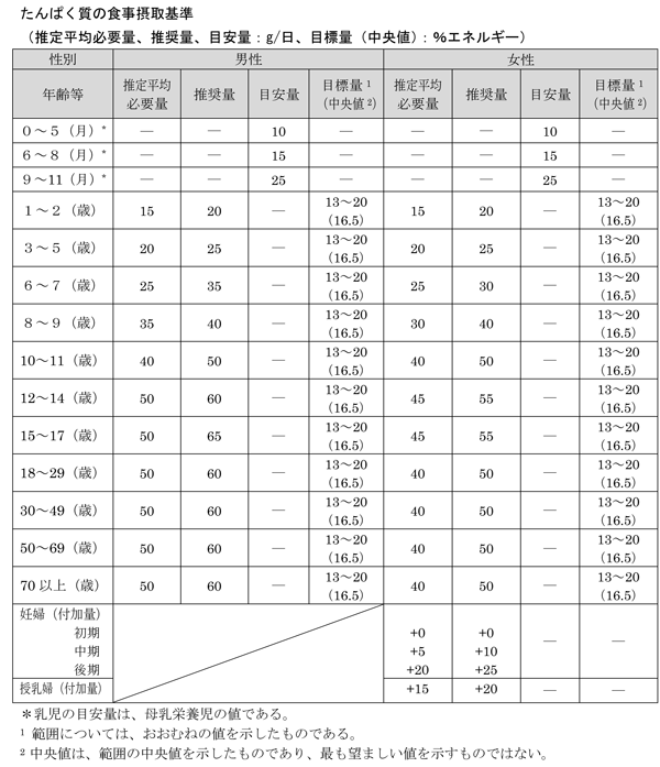 たんぱく質の食事摂取基準の表