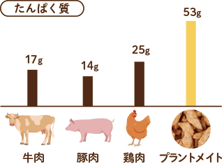 たんぱく質