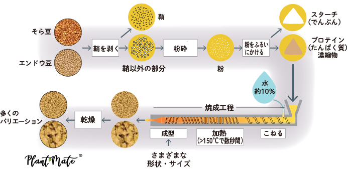 製造工程の図