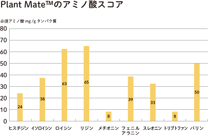 Plant Mate(TM)アミノ酸スコア
